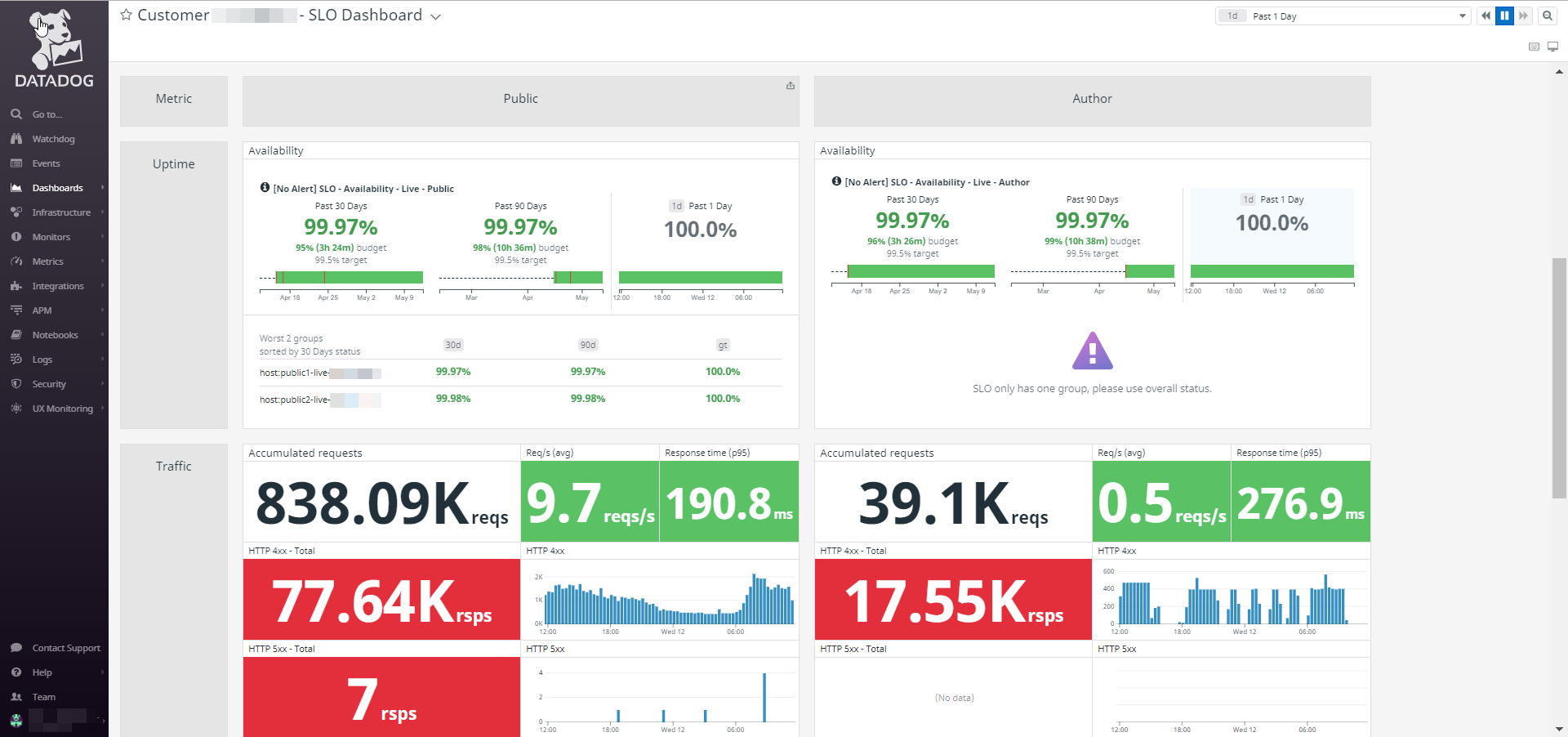 slo dashboard