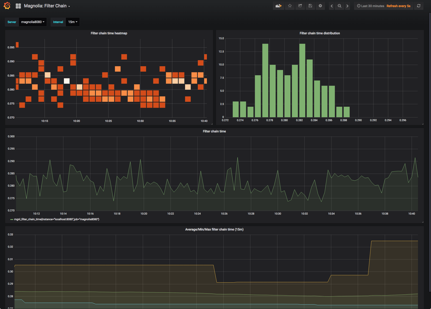 dashboard magnolia filter chain