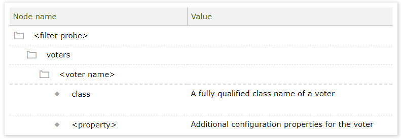 FilterProbe voters example