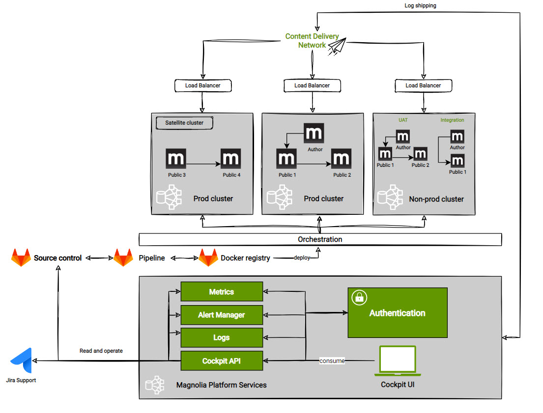 major tom standard deployment overview with satellite